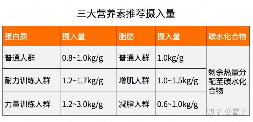 人体三大营养素比例图片