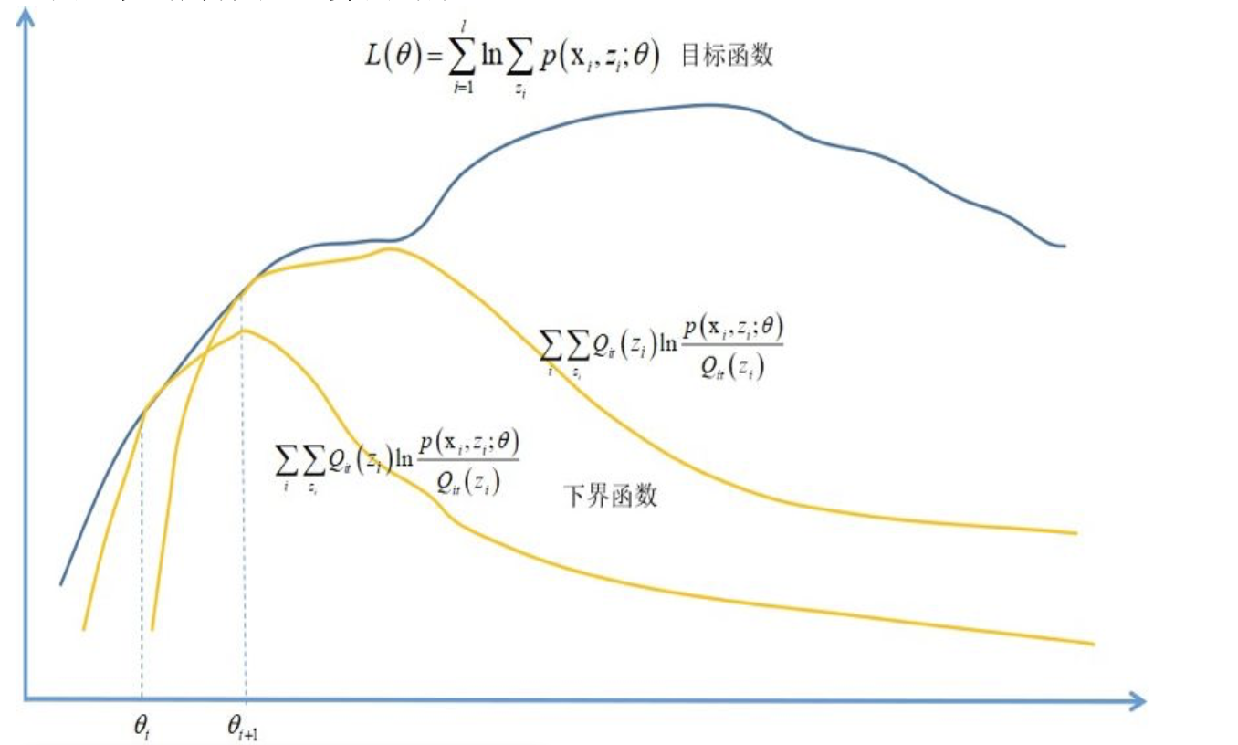 理解EM算法 - 知乎