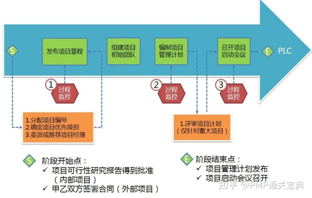 項目啟動和計劃階段pmo職責2.項目優先級評估3.項目管理計劃基本構成