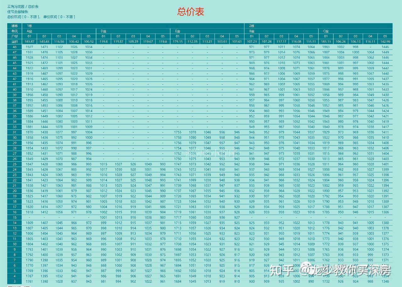 前海深业云海湾选房攻略 - 知乎