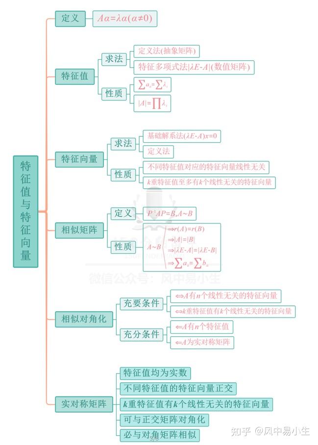 线性代数思维导图高清图片