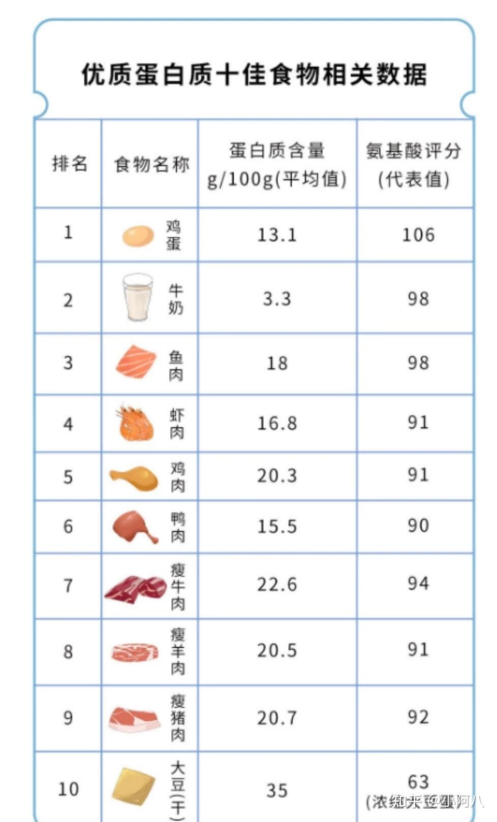 蛋白最高的十大食物图片