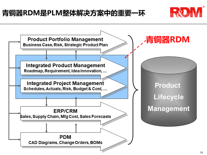 青铜器RDM与PTC Windchill、西门子Teamcenter、达索ENOVIA协同构建货真价实的PLM解决方案 - 知乎