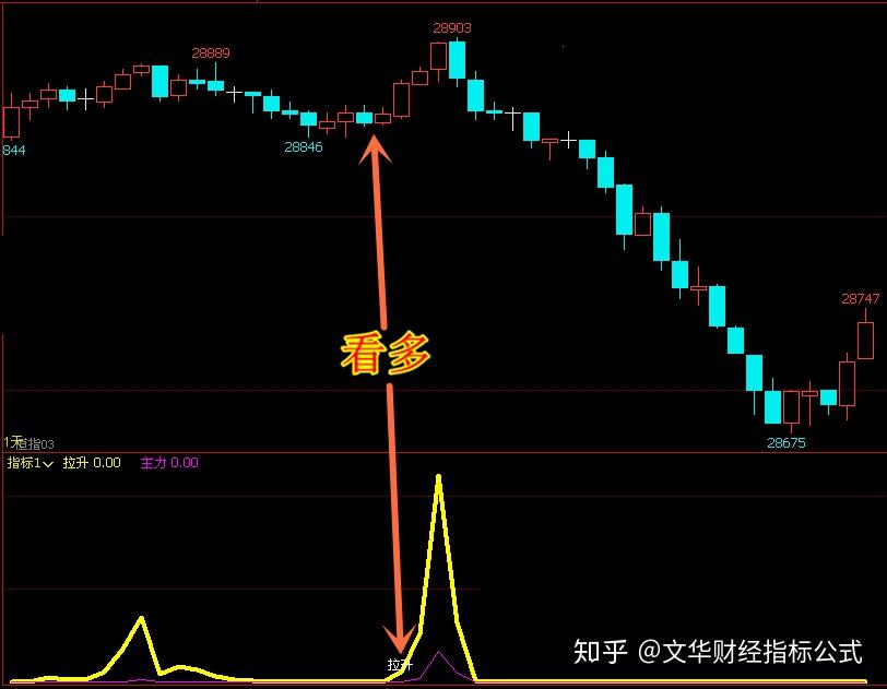 文华财经指标公式文华期货指标主力拉升期货软件黄金白银恒指股指原油