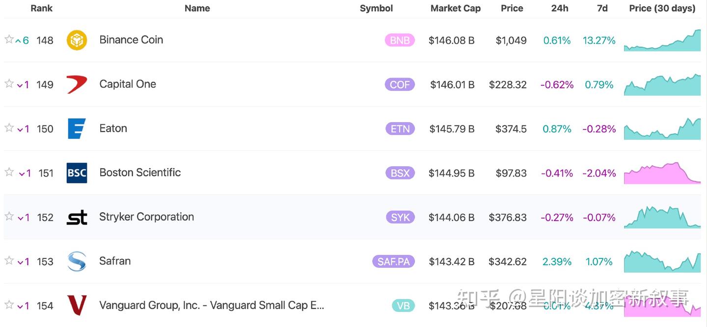 市场大事件】BNB为何连续上涨；明明处于山寨季，为什么贪婪&恐慌指数只有45（恐慌）；本周大额解锁一览- 知乎