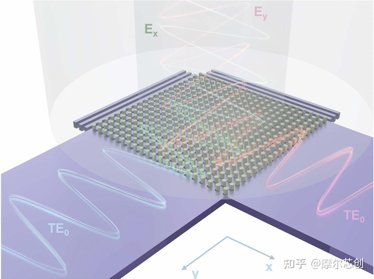 偏振分集光栅耦合器实现光纤与芯片的高效互联的图1