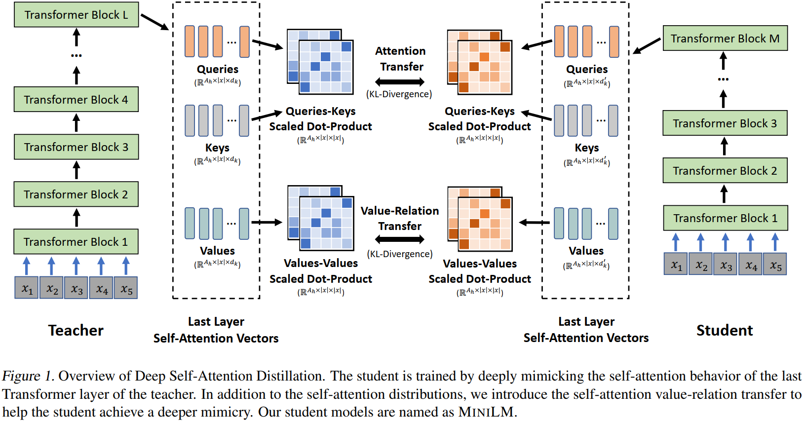neurips2020minilm预训练语言模型通用压缩方法