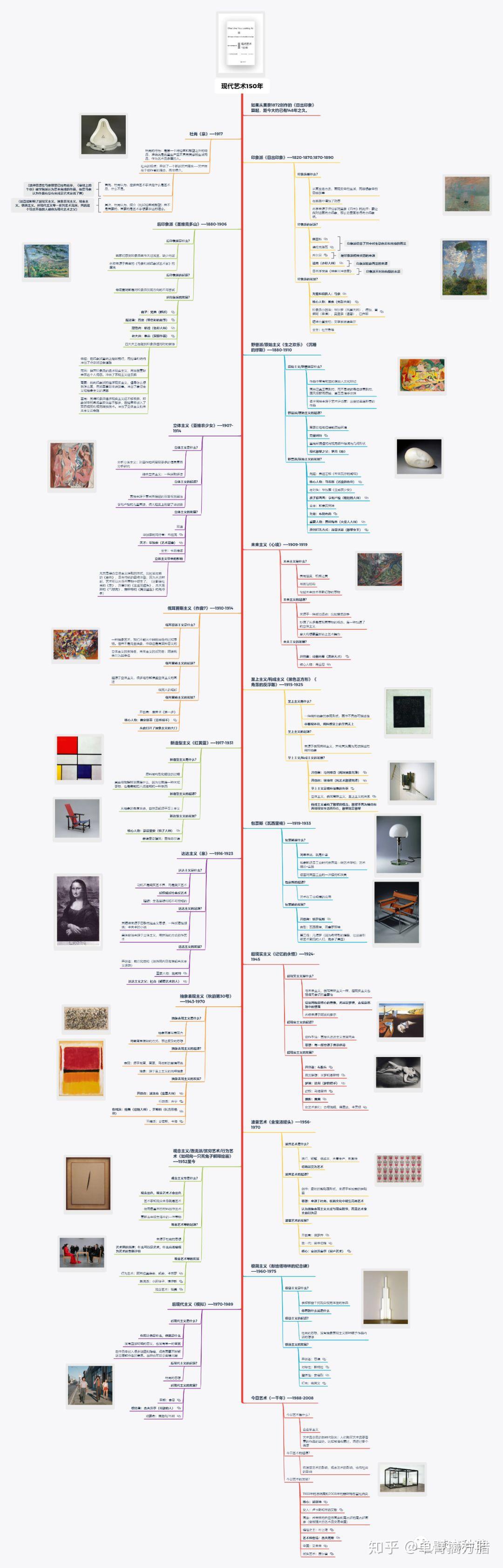 如何评价《现代艺术150年》这本书? - 知乎
