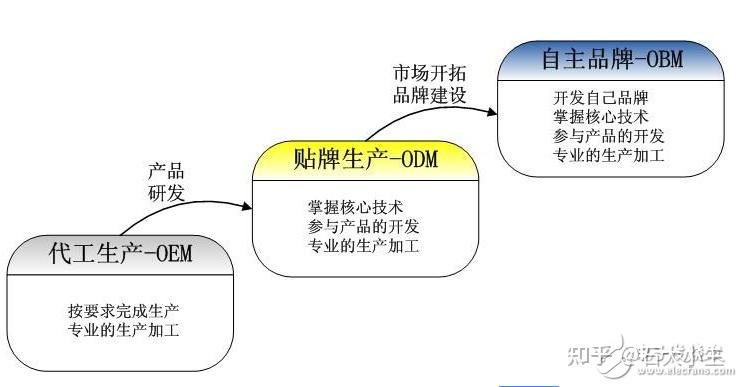 分析OEM、ODM和OBM - 知乎