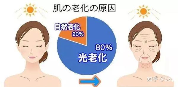 皮肤光老化，知多少？ - 知乎