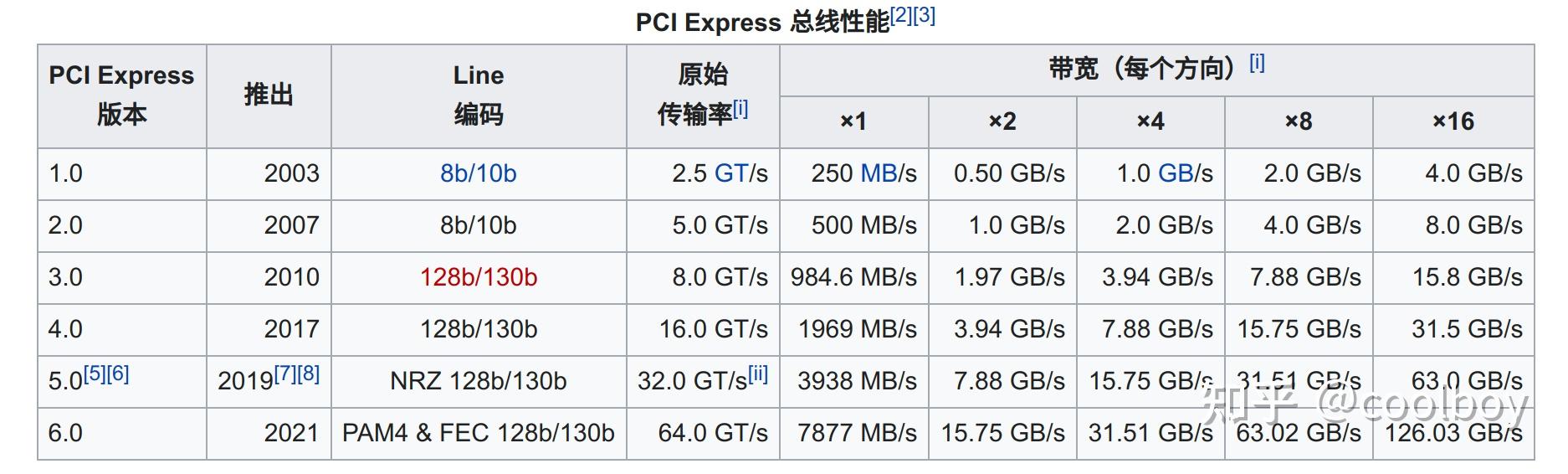 性能调优之PCIe配置 - 知乎