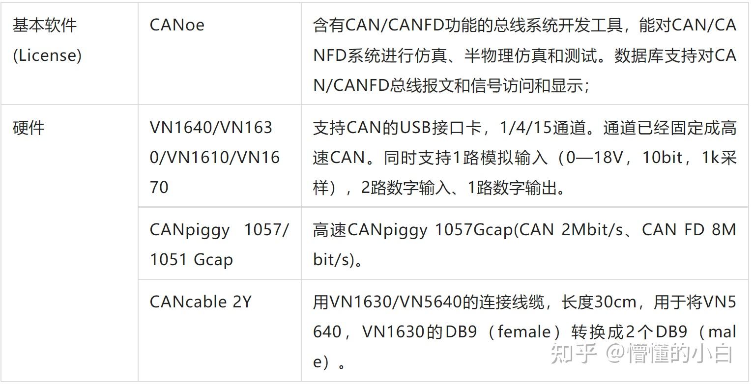 Vector常用CAN工具 CANoe入门到精通_01 知乎
