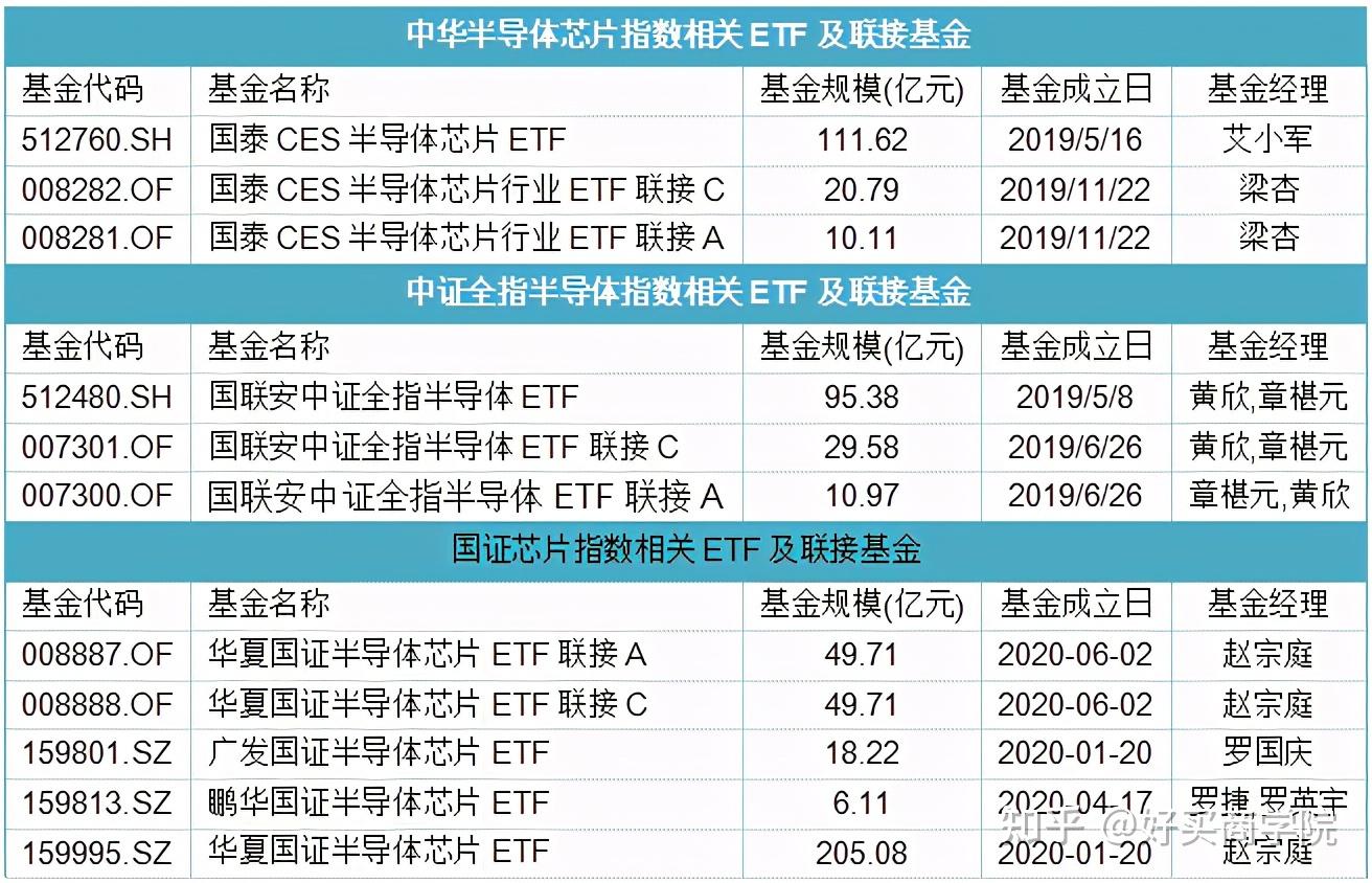 半導體指數大漲8想上車半導體選哪隻指數基金好