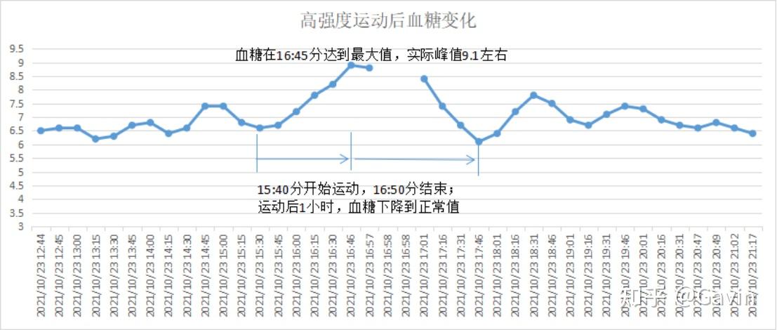 血糖波动曲线图图片