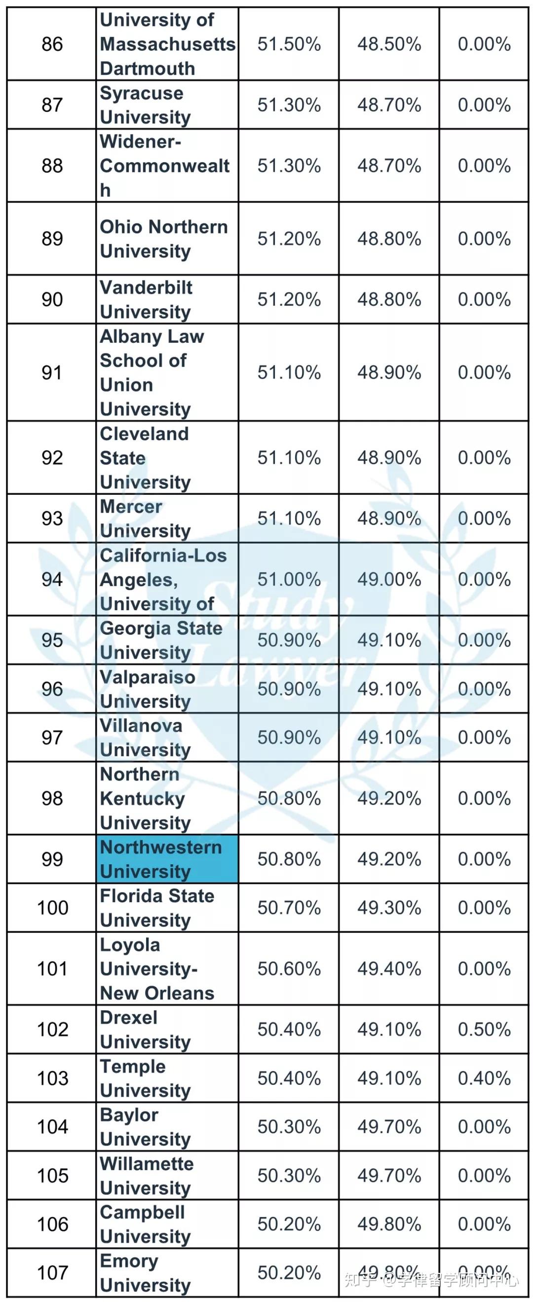 女生比例最高的t14法学院是哪所