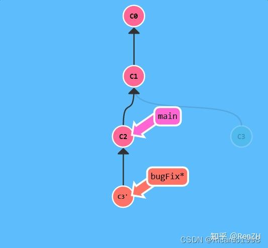 【learnGitBranching】01基础篇 - 知乎