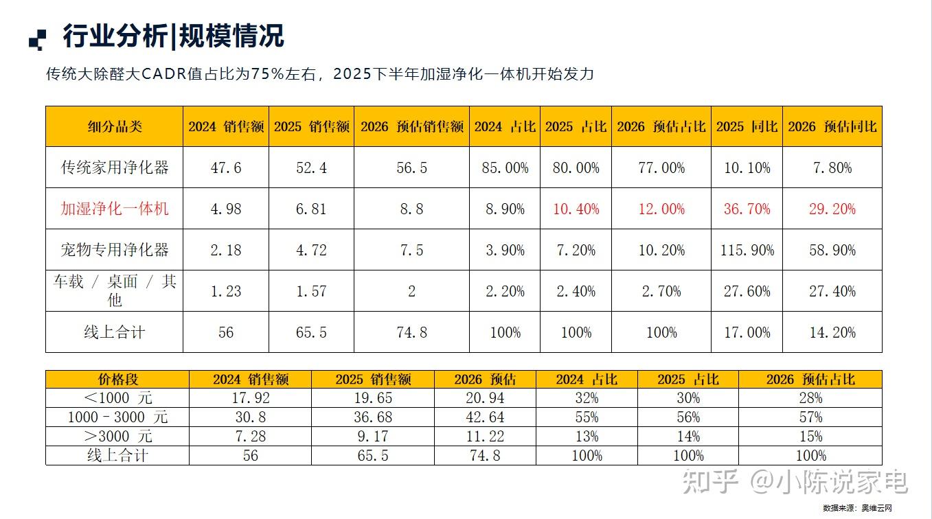 空气净化器进入“加湿一体”时代，沁园用28年技术积累交出答卷
