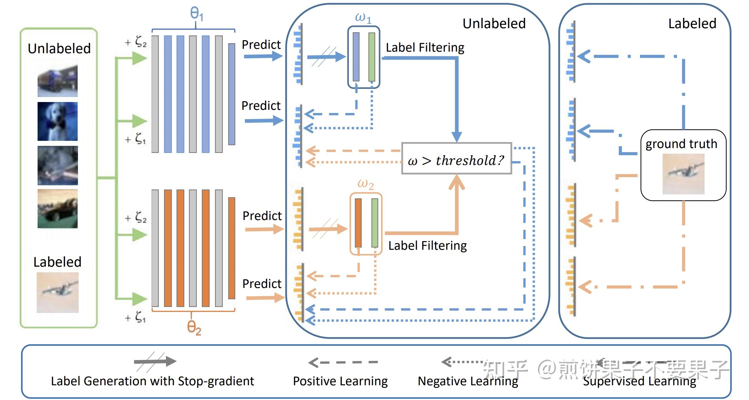 【保证伪标签质量】CLS: Cross Labeling Supervision for Semi-Supervised Learning - 知乎
