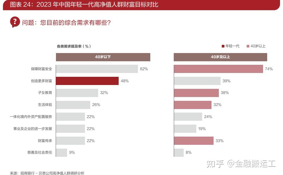 招商银行《2023中国私人财富报告》出炉,2022年高净值人群数量达316万