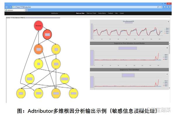 多维指标根因定位算法综述 - 知乎