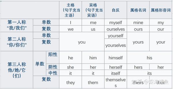 一次性搞定英语语法(从零开始轻松搭建语法架构) - 知乎