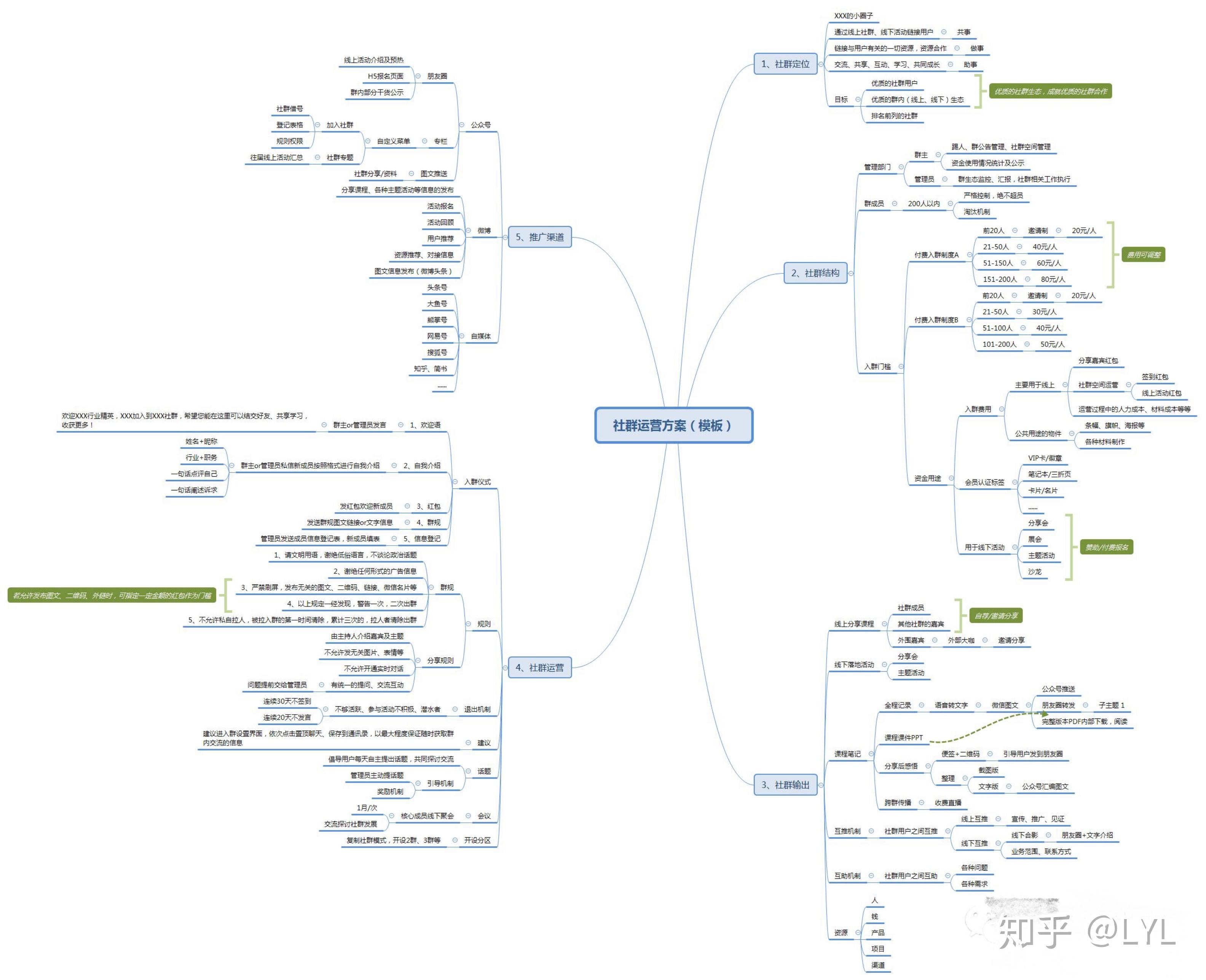 思維導圖社群運營方案模板