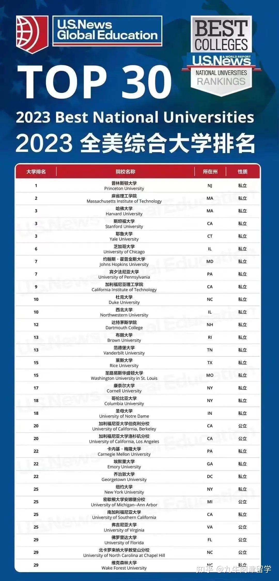 重磅！2022-2023年度USNews全美最佳大学排名公布！ - 知乎
