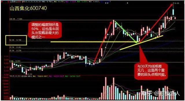 炒股三部分macd三板斧龍回頭戰法必漲k線組合