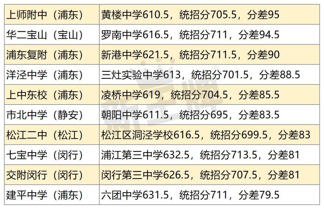 上海71所市重到校分数实际情况分析!哪个区最占优势?