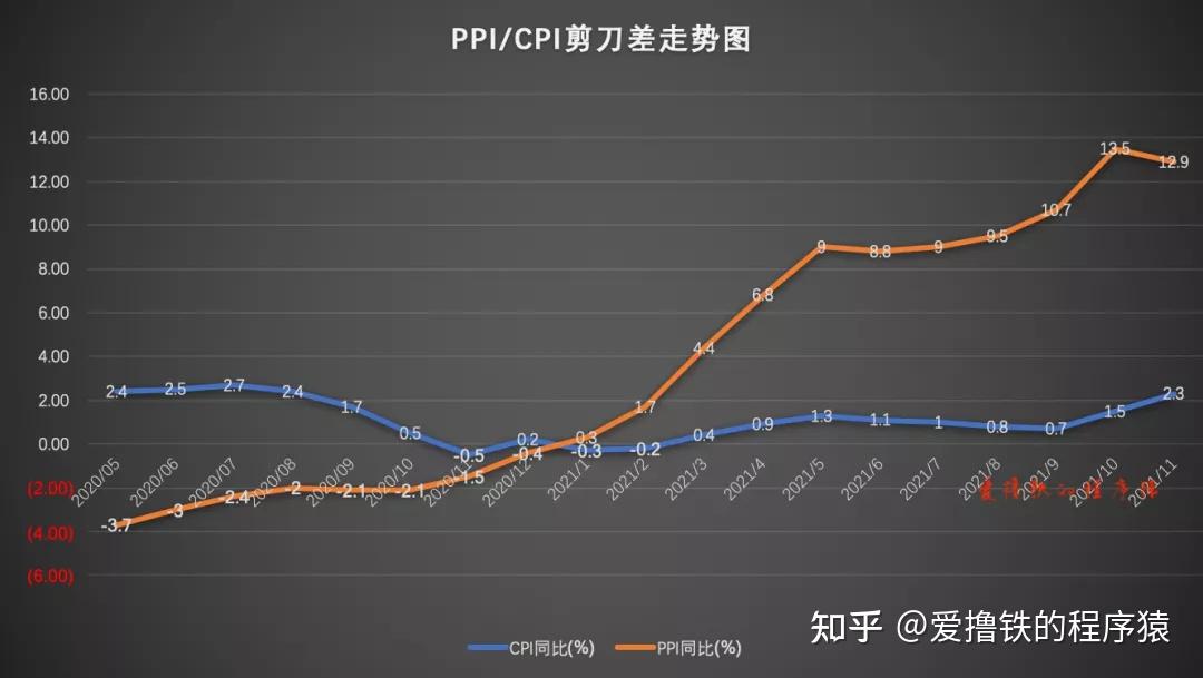 二,从两个剪刀差得到哪些投资方向?