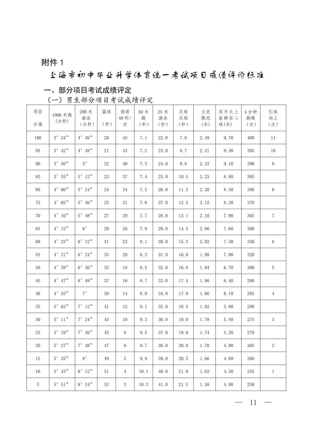 第二,三,四类项目满分均为3分:(1)第一类项目男生:1000米跑,200米游泳