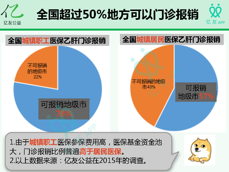 乙肝患者申请门诊慢性病医保报销每年可省下5000元