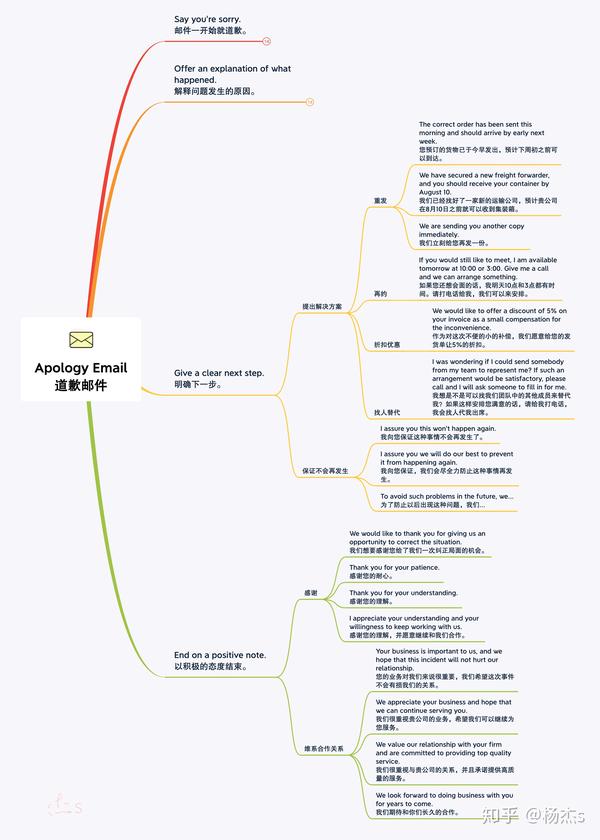 思维导图 怎么写道歉邮件 商务英语邮件系列 外企外贸职场英语技能 知乎