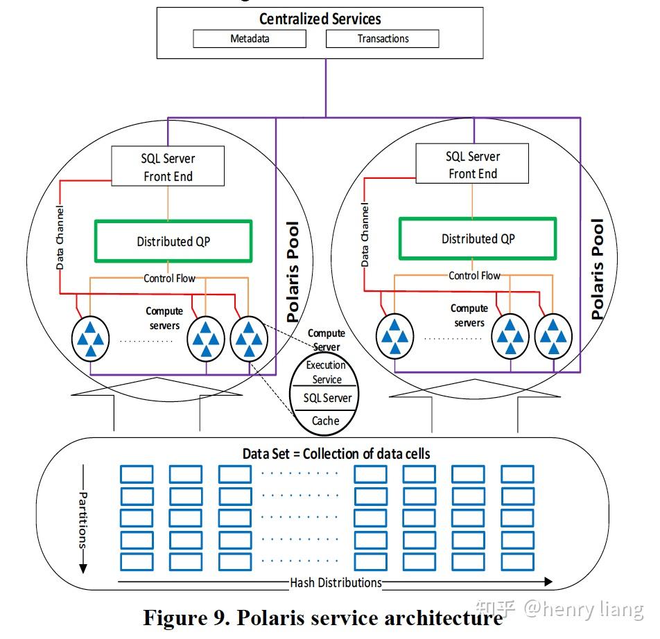 POLARIS: The Distributed SQL Engine in Azure Synapse - 知乎