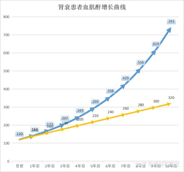 肌酐分级图片