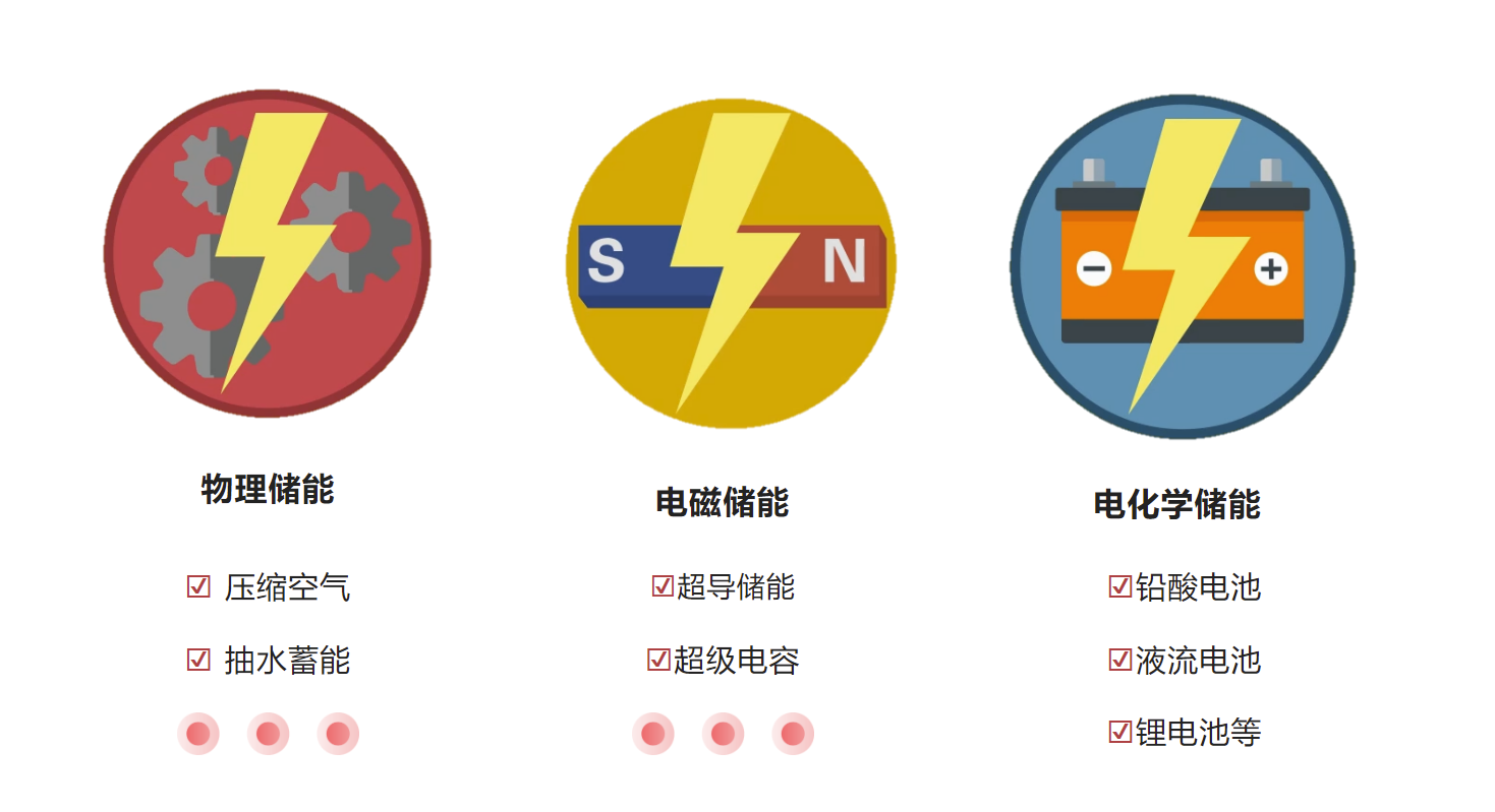 当前主流的储能技术是什么他们有什么不同