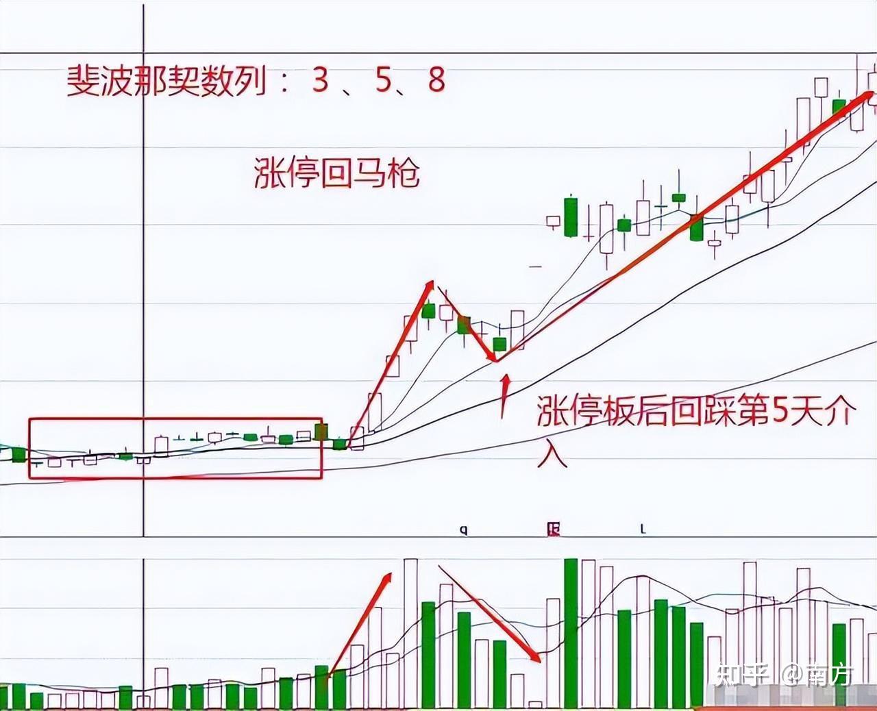 如何判断股票分析成功了