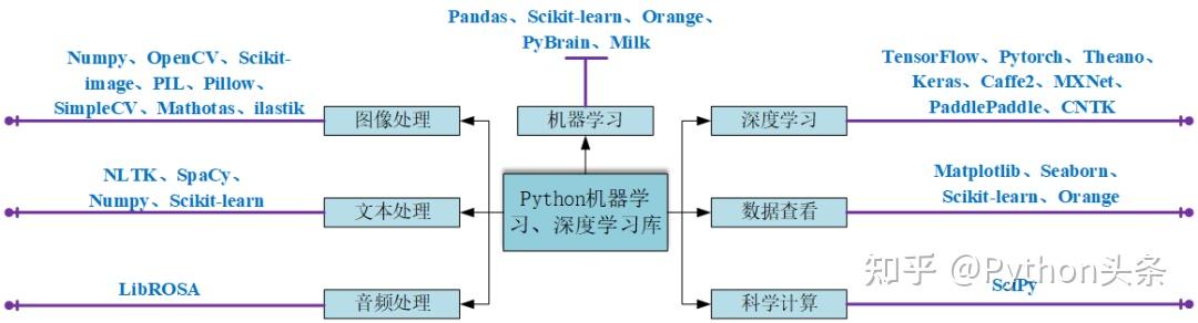 Python 库 整理了27个Python人工智能库,建议收藏! - 知乎