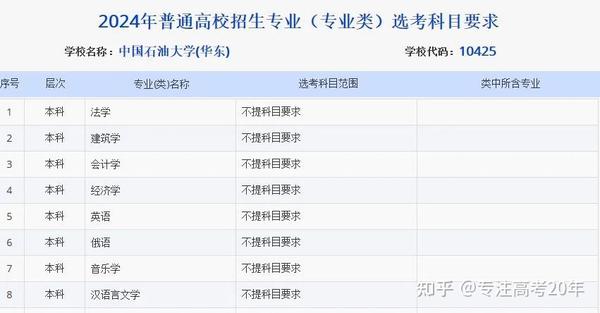 選對應(yīng)大學(xué)專業(yè)怎么選_六選三對應(yīng)的大學(xué)專業(yè)_選對應(yīng)大學(xué)專業(yè)的要求