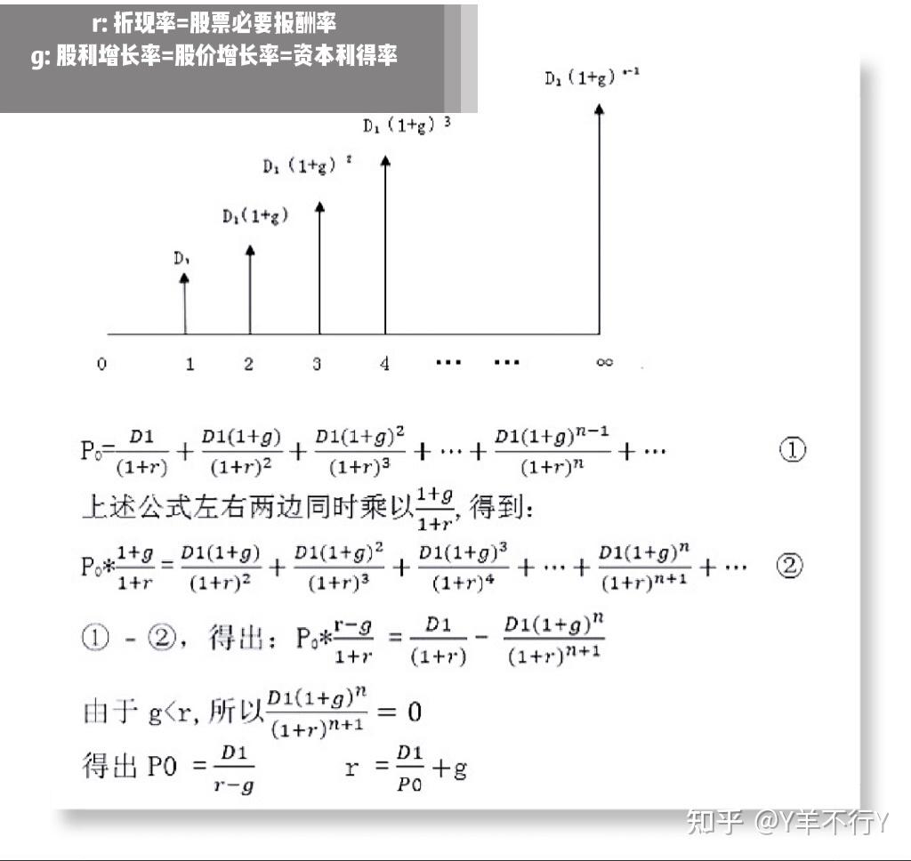 戈登增长模型图片