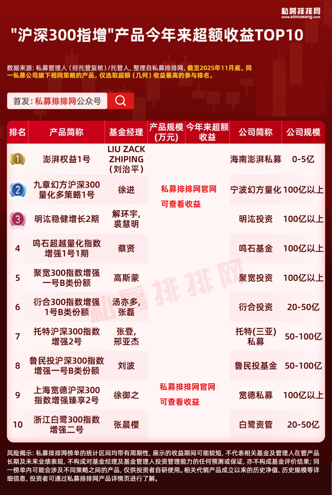 量化基金超额收益TOP10揭晓！幻方、明汯、蒙玺、翰荣居前！ - 知乎