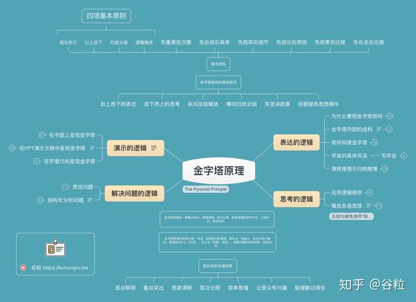 結構化知識整理以15張思維導圖為例