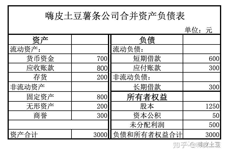 一個簡單的例子讓你瞭解資產負債表