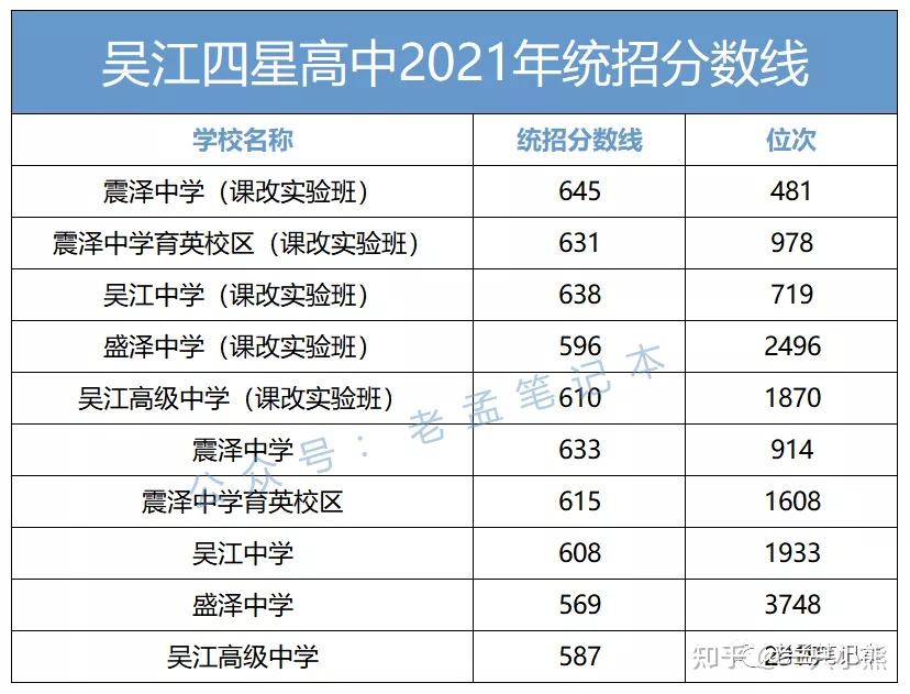 吴江共有5个四星级高中,2021年统招最低录取分数为569分,录取分数最高