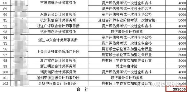 注协发钱了 最高可领38000 注册会计师居然能赚这么多 知乎