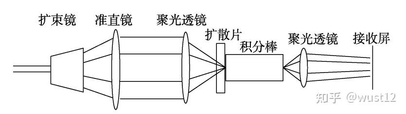 投影系统中常用的匀光整形方案 - 知乎