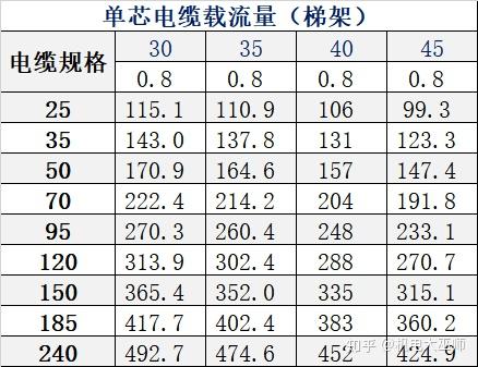 67gb502172018yjy電纜載流量斷路器整定電流與電纜截面積速查表