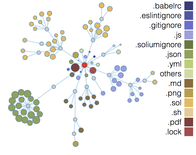 github代码库视角区块链上的证券交易平台polymath