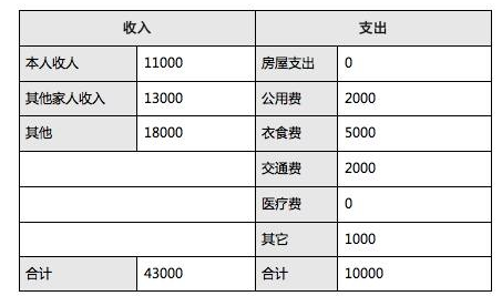 怎樣編制一份家庭財務報表