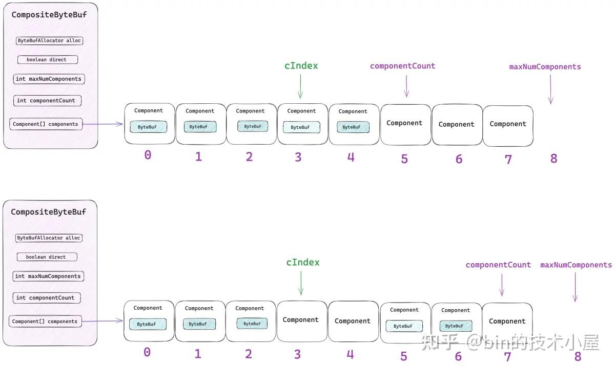 聊一聊Netty 数据搬运工ByteBuf 体系的设计与实现（下） - 知乎